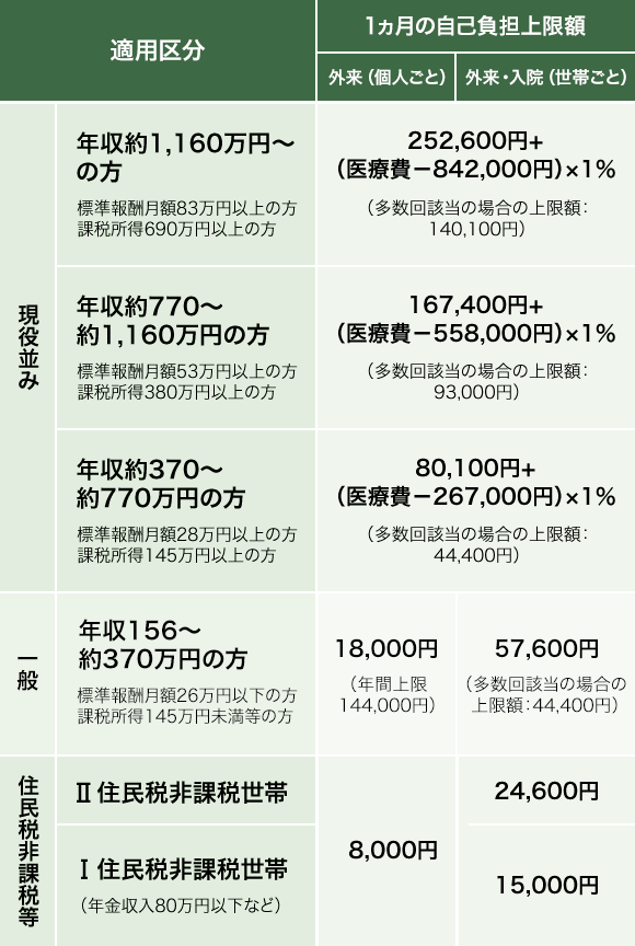 高額療養費制度 治療費 公的支援 手足のつっぱり 痙縮 情報ガイド